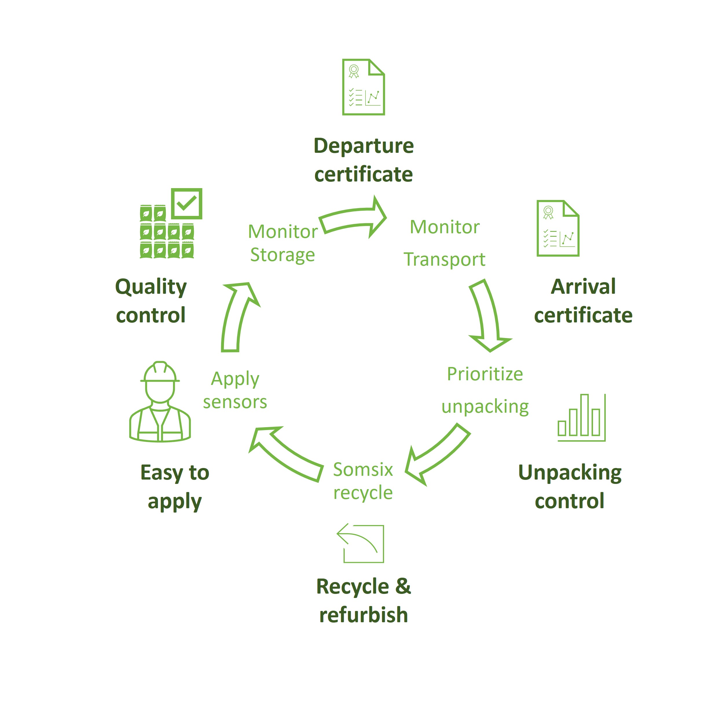 Sensor cycle_sustainable and valuable-1